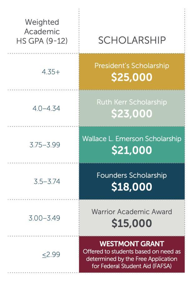 Financial Aid Westmont College
